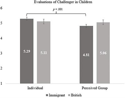 British Adolescents Are More Likely Than Children to Support Bystanders Who Challenge Exclusion of Immigrant Peers